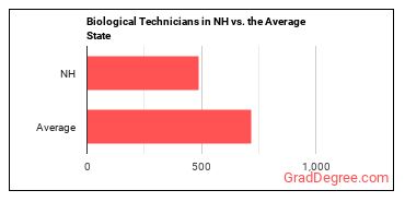 Biological Technicians in New Hampshire vs. the average state