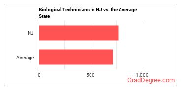Biological Technicians in New Jersey vs. the average state