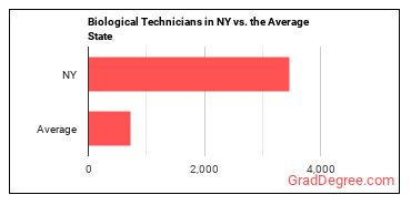 Biological Technicians in New York vs. the average state