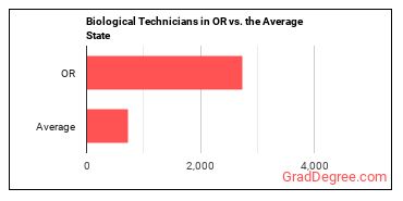 Biological Technicians in Oregon vs. the average state