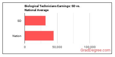 Biological Technicians earnings in South Dakota vs. the national average