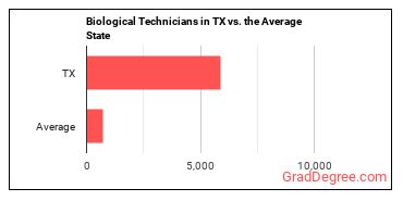 Biological Technicians in Texas vs. the average state
