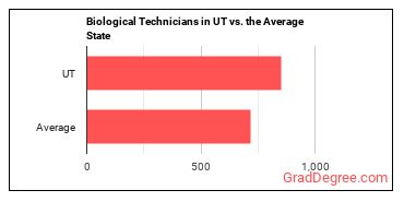 Biological Technicians in Utah vs. the average state