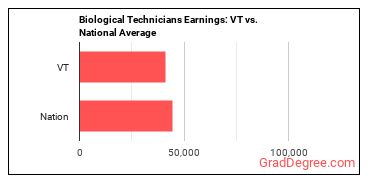 Biological Technicians earnings in Vermont vs. the national average