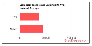 Biological Technicians earnings in Wyoming vs. the national average