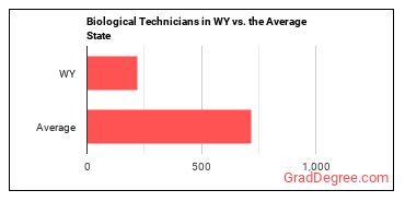 Biological Technicians in Wyoming vs. the average state