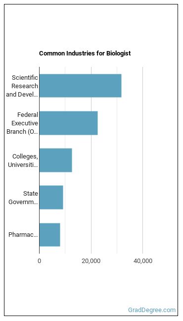 Biologists industries