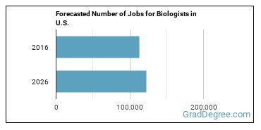 Forecasted number of jobs for Biologists