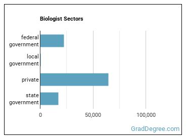 Biologists sectors