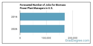 Forecasted number of jobs for Biomass Power Plant Managers