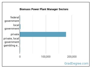 Biomass Power Plant Managers sectors