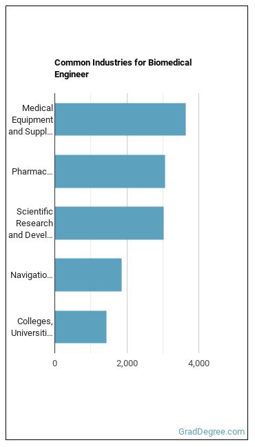 Bioengineers and Biomedical Engineers industries