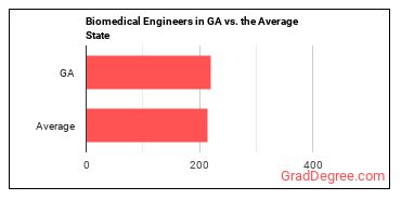 Bioengineers and Biomedical Engineers in Georgia vs. the average state