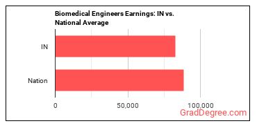 Bioengineers and Biomedical Engineers earnings in Indiana vs. the national average