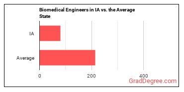 Bioengineers and Biomedical Engineers in Iowa vs. the average state