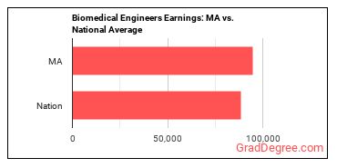 Bioengineers and Biomedical Engineers earnings in Massachusetts vs. the national average