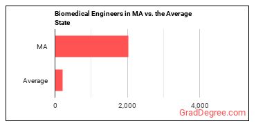 Bioengineers and Biomedical Engineers in Massachusetts vs. the average state