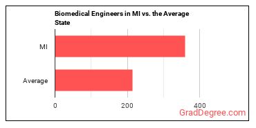 Bioengineers and Biomedical Engineers in Michigan vs. the average state