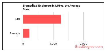Bioengineers and Biomedical Engineers in Minnesota vs. the average state