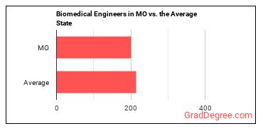 Bioengineers and Biomedical Engineers in Missouri vs. the average state