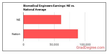 Bioengineers and Biomedical Engineers earnings in Nebraska vs. the national average
