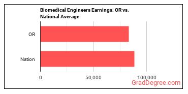 Bioengineers and Biomedical Engineers earnings in Oregon vs. the national average