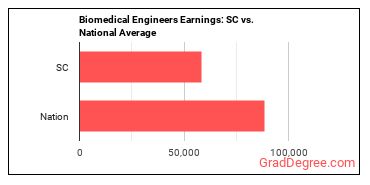 Bioengineers and Biomedical Engineers earnings in South Carolina vs. the national average