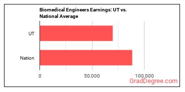 Bioengineers and Biomedical Engineers earnings in Utah vs. the national average