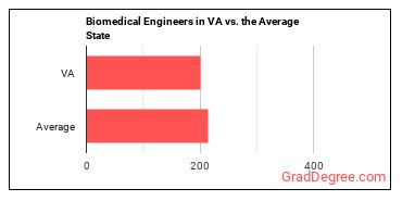Bioengineers and Biomedical Engineers in Virginia vs. the average state