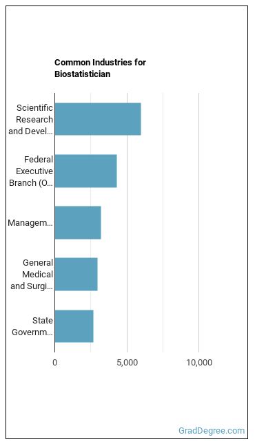 Biostatisticians industries