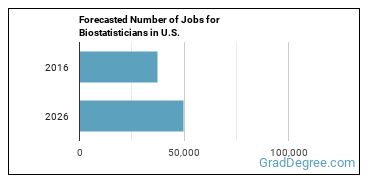 Forecasted number of jobs for Biostatisticians