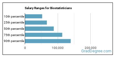 Salary ranges for Biostatisticians