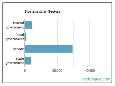 Biostatisticians sectors