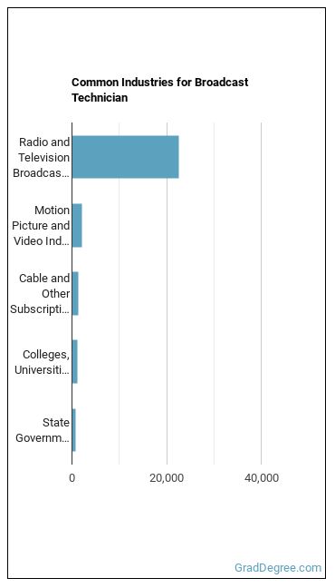 Broadcast Technicians industries
