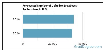 Forecasted number of jobs for Broadcast Technicians
