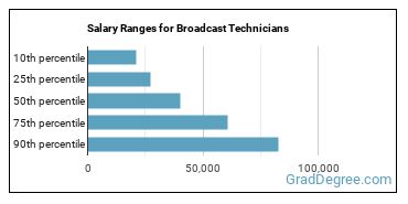 Salary ranges for Broadcast Technicians