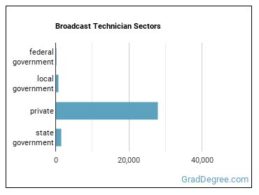 Broadcast Technicians sectors