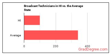 Broadcast Technicians in Hawaii vs. the average state