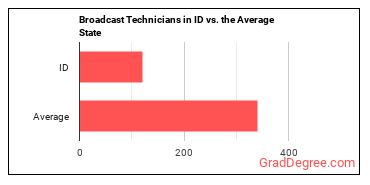 Broadcast Technicians in Idaho vs. the average state
