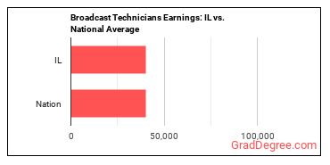 Broadcast Technicians earnings in Illinois vs. the national average