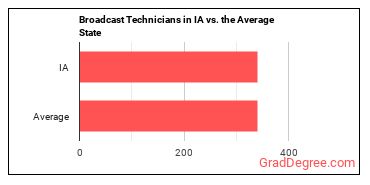 Broadcast Technicians in Iowa vs. the average state