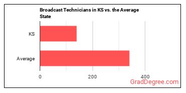 Broadcast Technicians in Kansas vs. the average state