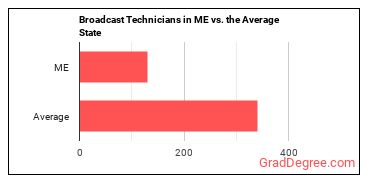 Broadcast Technicians in Maine vs. the average state
