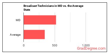 Broadcast Technicians in Maryland vs. the average state
