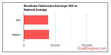 Broadcast Technicians earnings in Massachusetts vs. the national average