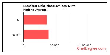 Broadcast Technicians earnings in Michigan vs. the national average