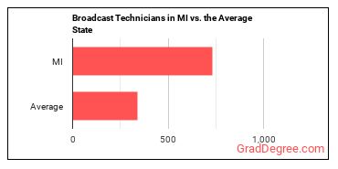 Broadcast Technicians in Michigan vs. the average state