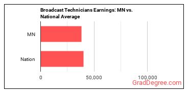 Broadcast Technicians earnings in Minnesota vs. the national average