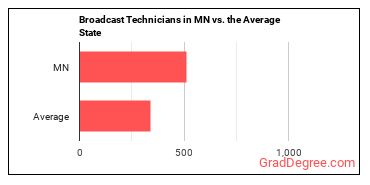 Broadcast Technicians in Minnesota vs. the average state