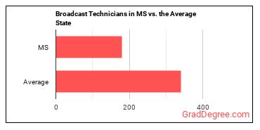 Broadcast Technicians in Mississippi vs. the average state
